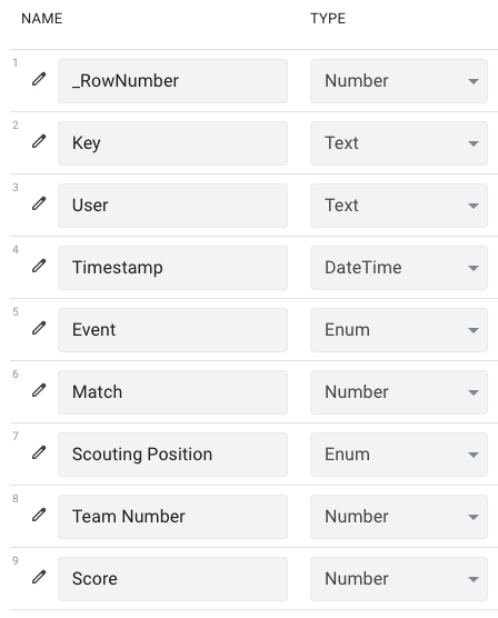 A screenshot showing the data types Number, Text, Text, DateTime, Enum, Text, Enum, Number, Number for the rows _RowNumber, Key, User, Timestamp, Event, Match, Scouting Position, and Team Number respectively.