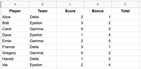 A screenshot of Google Sheets showing five columns labeled "Player," "Team," "Score," "Bonus," and "Total." The "Total" column is empty.