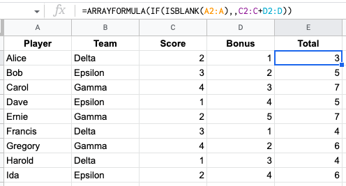 A screenshot of Google Sheets showing five columns labeled "Player," "Team," "Score," "Bonus," and "Total." The "Total" column shows the sum of the "Score" and "Bonus" columns.