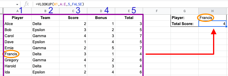 A diagram showing the various parts of =VLOOKUP syntax.